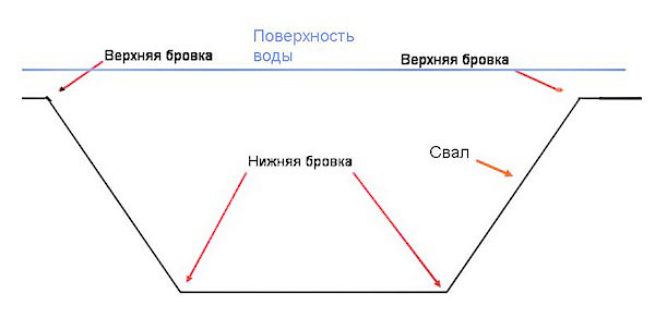 Река Шпрее в разрезе