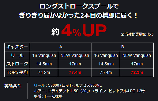 shimano vanquish longer casts